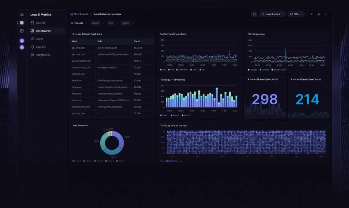 Cover Image for Мониторинг сайта и уведомление о фатальных ошибках с использованием BetterStack